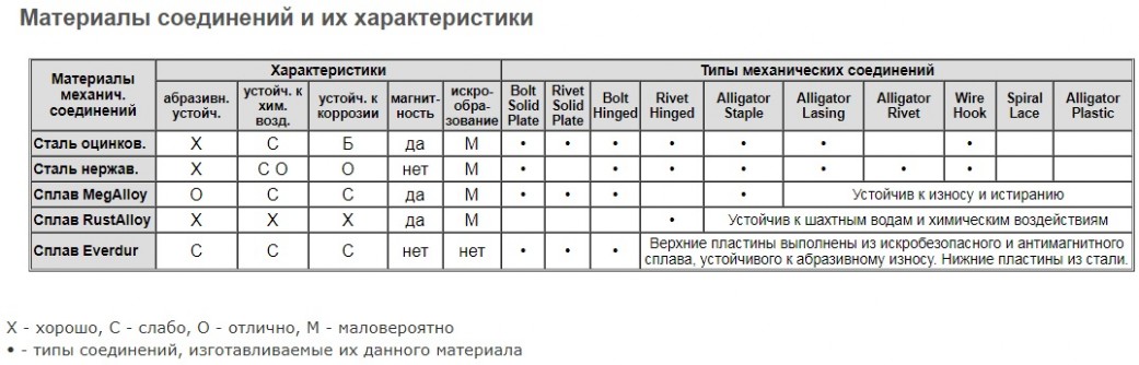 Замки Alligator Rivet Fastening System